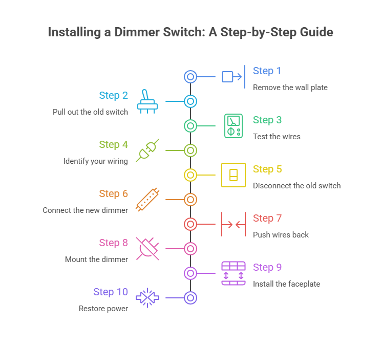 step-by-step dimmer switch wiring showing hot load and ground wire connections
